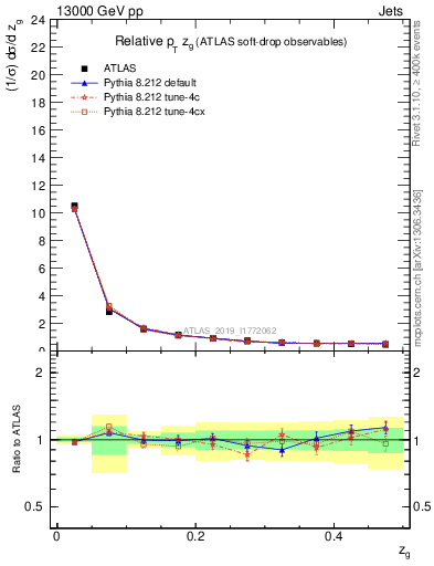 Plot of softdrop.zg in 13000 GeV pp collisions