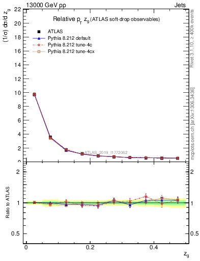Plot of softdrop.zg in 13000 GeV pp collisions