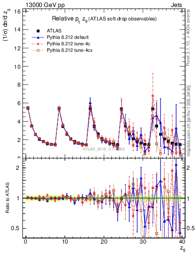 Plot of softdrop.zg in 13000 GeV pp collisions