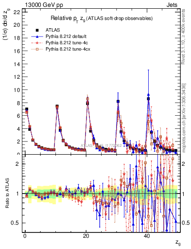 Plot of softdrop.zg in 13000 GeV pp collisions