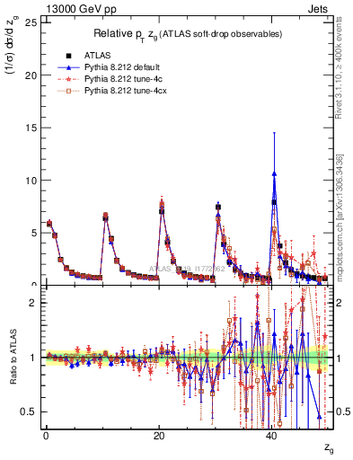Plot of softdrop.zg in 13000 GeV pp collisions
