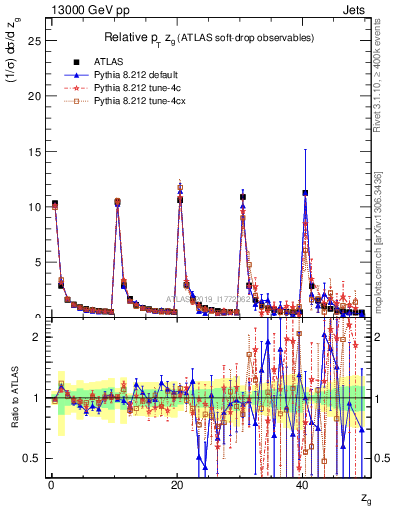 Plot of softdrop.zg in 13000 GeV pp collisions