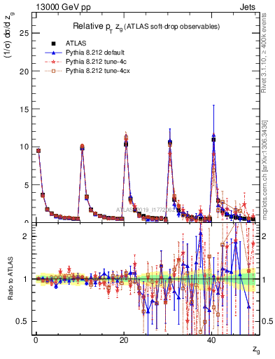 Plot of softdrop.zg in 13000 GeV pp collisions