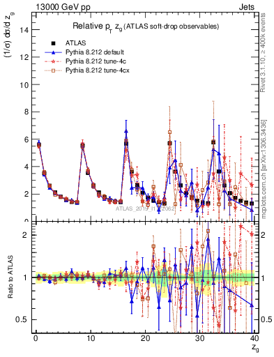 Plot of softdrop.zg in 13000 GeV pp collisions