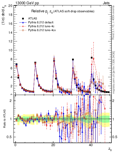 Plot of softdrop.zg in 13000 GeV pp collisions