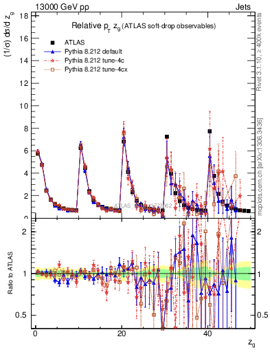 Plot of softdrop.zg in 13000 GeV pp collisions