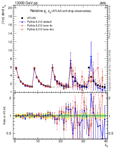 Plot of softdrop.zg in 13000 GeV pp collisions