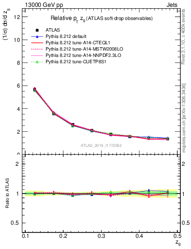 Plot of softdrop.zg in 13000 GeV pp collisions
