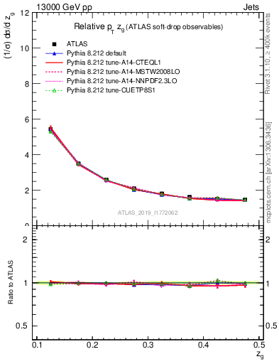 Plot of softdrop.zg in 13000 GeV pp collisions