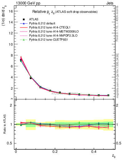 Plot of softdrop.zg in 13000 GeV pp collisions