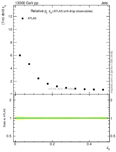 Plot of softdrop.zg in 13000 GeV pp collisions