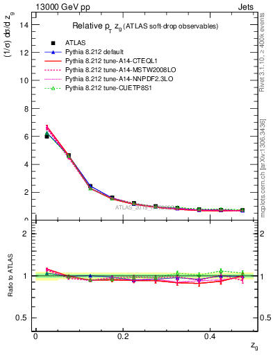 Plot of softdrop.zg in 13000 GeV pp collisions