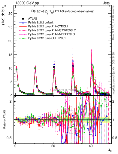 Plot of softdrop.zg in 13000 GeV pp collisions