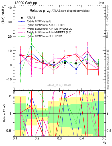 Plot of softdrop.zg in 13000 GeV pp collisions