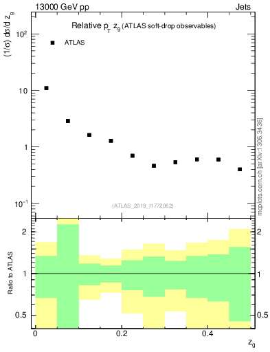 Plot of softdrop.zg in 13000 GeV pp collisions