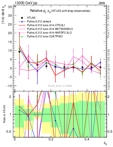 Plot of softdrop.zg in 13000 GeV pp collisions