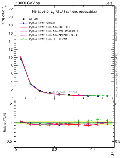 Plot of softdrop.zg in 13000 GeV pp collisions
