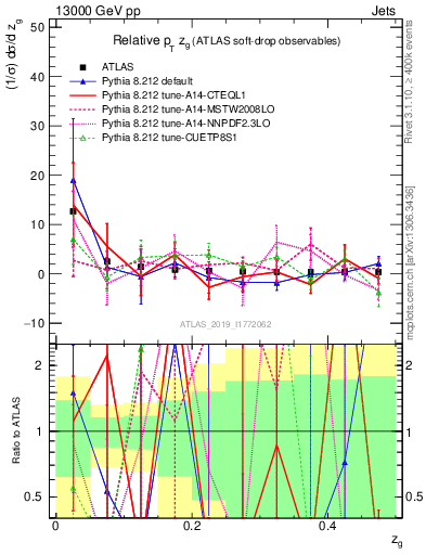 Plot of softdrop.zg in 13000 GeV pp collisions