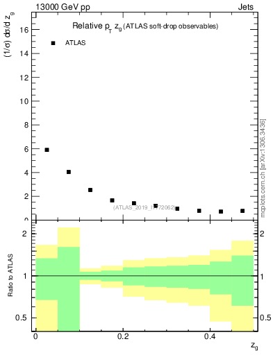 Plot of softdrop.zg in 13000 GeV pp collisions