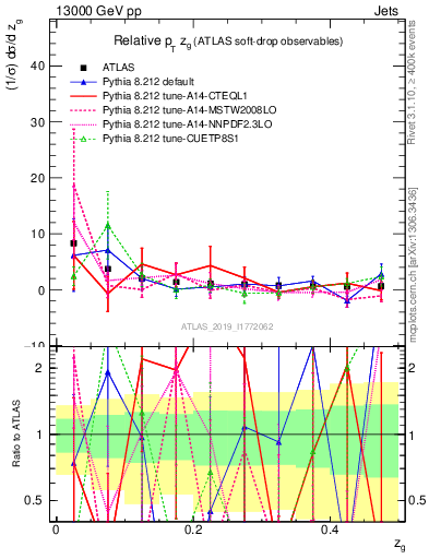 Plot of softdrop.zg in 13000 GeV pp collisions
