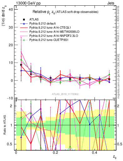 Plot of softdrop.zg in 13000 GeV pp collisions