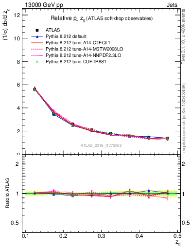 Plot of softdrop.zg in 13000 GeV pp collisions