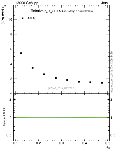 Plot of softdrop.zg in 13000 GeV pp collisions