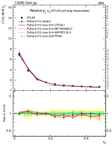 Plot of softdrop.zg in 13000 GeV pp collisions