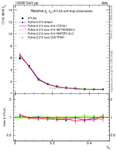 Plot of softdrop.zg in 13000 GeV pp collisions