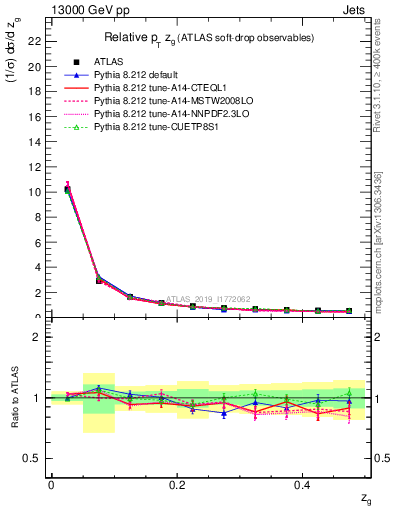 Plot of softdrop.zg in 13000 GeV pp collisions