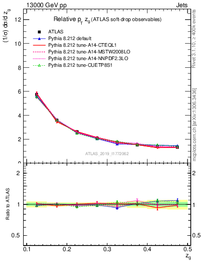 Plot of softdrop.zg in 13000 GeV pp collisions