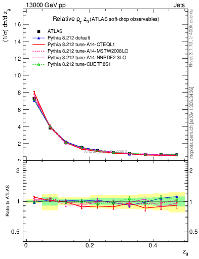 Plot of softdrop.zg in 13000 GeV pp collisions