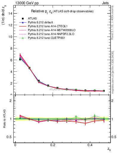 Plot of softdrop.zg in 13000 GeV pp collisions