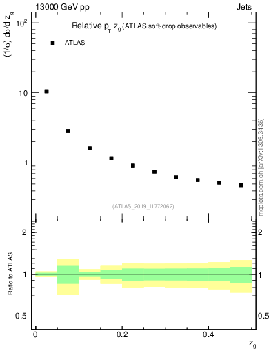 Plot of softdrop.zg in 13000 GeV pp collisions