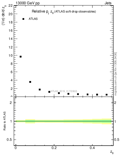 Plot of softdrop.zg in 13000 GeV pp collisions