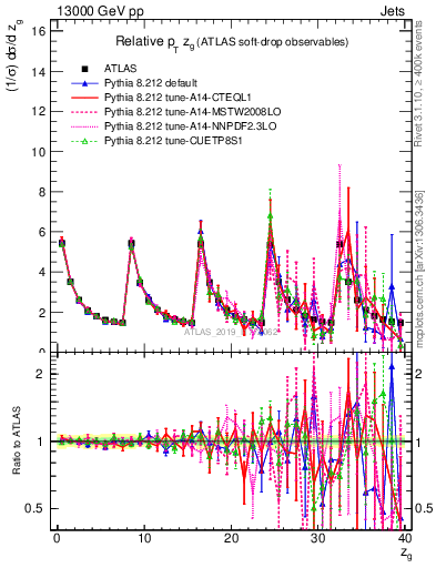 Plot of softdrop.zg in 13000 GeV pp collisions