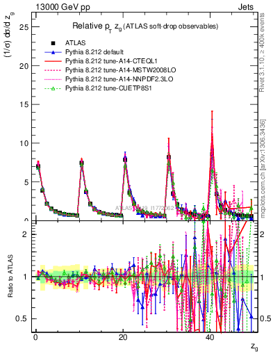 Plot of softdrop.zg in 13000 GeV pp collisions