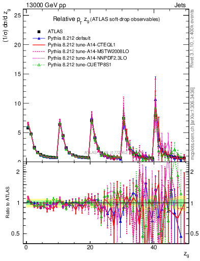 Plot of softdrop.zg in 13000 GeV pp collisions