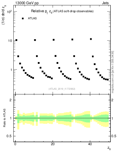 Plot of softdrop.zg in 13000 GeV pp collisions