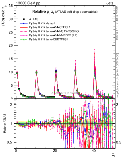 Plot of softdrop.zg in 13000 GeV pp collisions