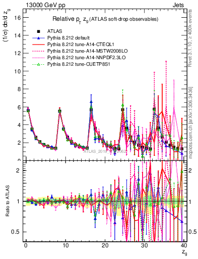 Plot of softdrop.zg in 13000 GeV pp collisions
