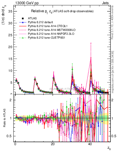 Plot of softdrop.zg in 13000 GeV pp collisions