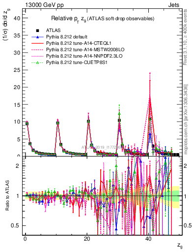 Plot of softdrop.zg in 13000 GeV pp collisions
