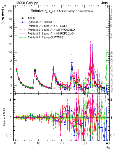Plot of softdrop.zg in 13000 GeV pp collisions