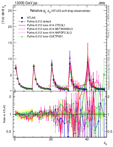 Plot of softdrop.zg in 13000 GeV pp collisions