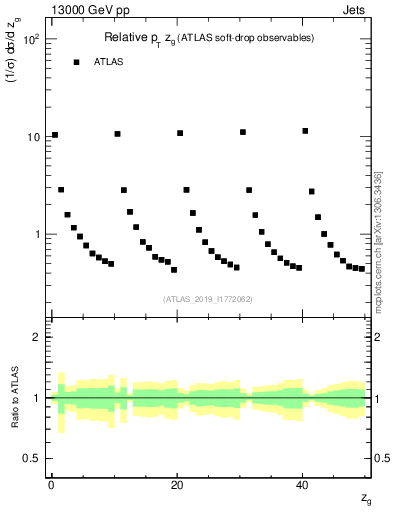 Plot of softdrop.zg in 13000 GeV pp collisions