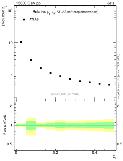 Plot of softdrop.zg in 13000 GeV pp collisions