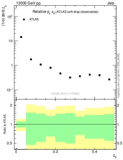 Plot of softdrop.zg in 13000 GeV pp collisions