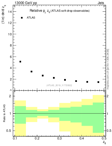 Plot of softdrop.zg in 13000 GeV pp collisions
