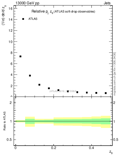 Plot of softdrop.zg in 13000 GeV pp collisions